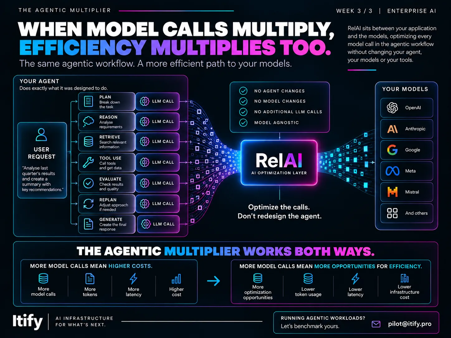 Más llamadas al modelo, más eficiencia